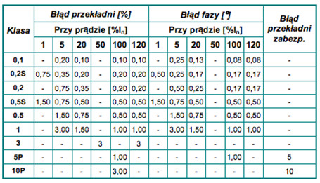 Charakterystyka i dobór przekładników prądowych tabela