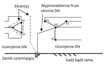 Ekrany elektrostatyczne w transformatorach energetycznych