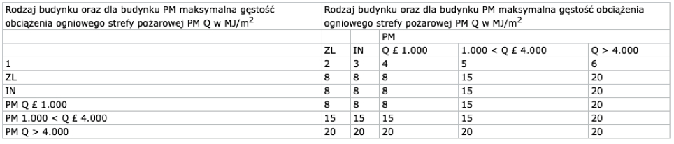 Schemat rozmieszczenia stacji transformatorowej wolnostojącej zgodnie z wymogami pożarowymi.