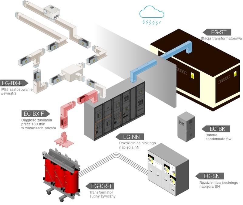 Instalacja elektryczna w obiektach handlowych - EG System